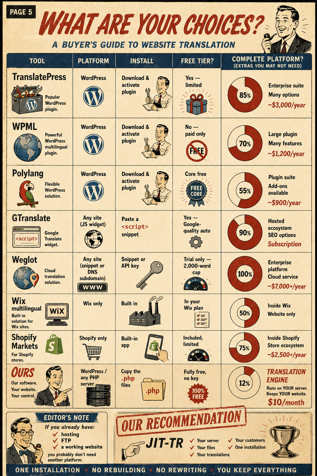What are your choices? A buyer's guide to website translation comparing TranslatePress, WPML, Polylang, GTranslate, Weglot, Wix, Shopify Markets, and jit-tr — our software, your website, your control, $10 a month